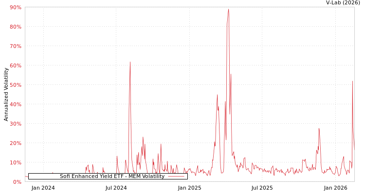 graph of Sofi Enhanced Yield ETF MEM