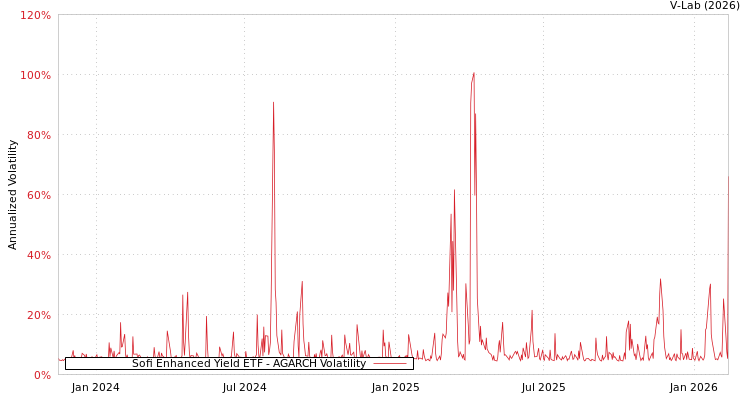 graph of Sofi Enhanced Yield ETF AGARCH