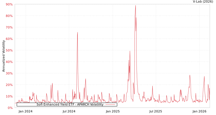 graph of Sofi Enhanced Yield ETF APARCH