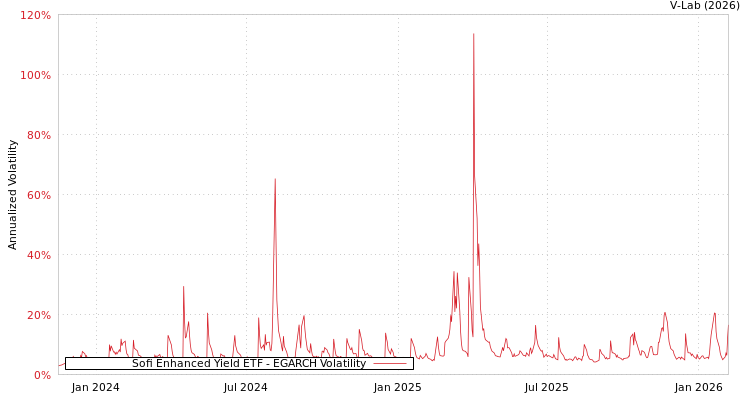 graph of Sofi Enhanced Yield ETF EGARCH
