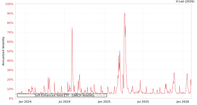 graph of Sofi Enhanced Yield ETF GARCH