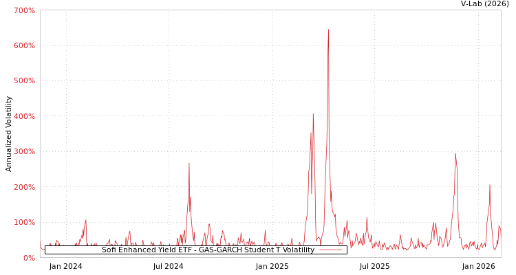 graph of Sofi Enhanced Yield ETF GAS-GARCH-T