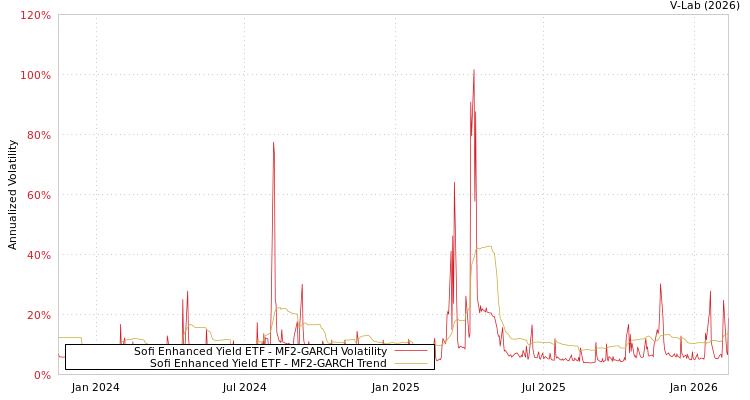 graph of Sofi Enhanced Yield ETF MF2-GARCH