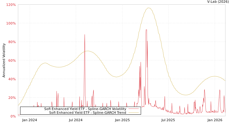 graph of Sofi Enhanced Yield ETF SGARCH