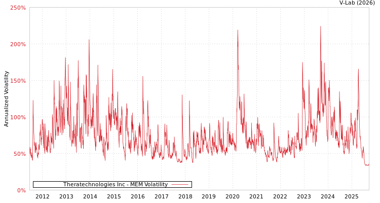 graph of Theratechnologies Inc MEM