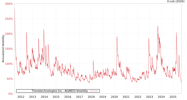 graph of Theratechnologies Inc AGARCH
