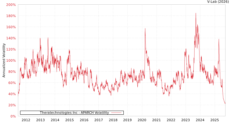 graph of Theratechnologies Inc APARCH