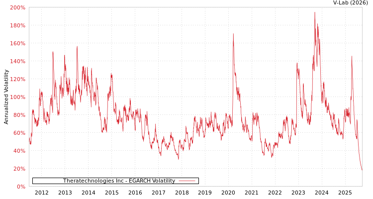 graph of Theratechnologies Inc EGARCH