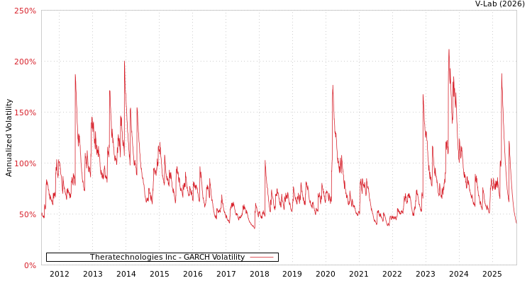 graph of Theratechnologies Inc GARCH