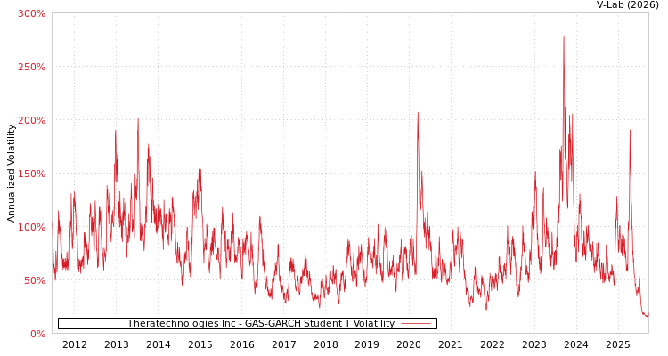 graph of Theratechnologies Inc GAS-GARCH-T