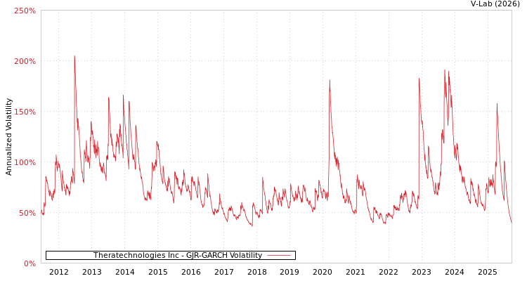 graph of Theratechnologies Inc GJR-GARCH