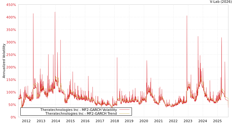 graph of Theratechnologies Inc MF2-GARCH