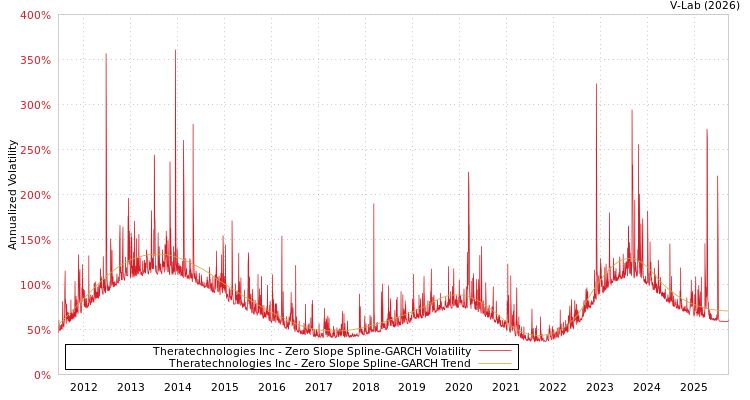 graph of Theratechnologies Inc S0GARCH