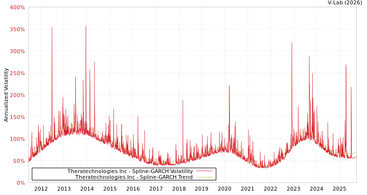 graph of Theratechnologies Inc SGARCH
