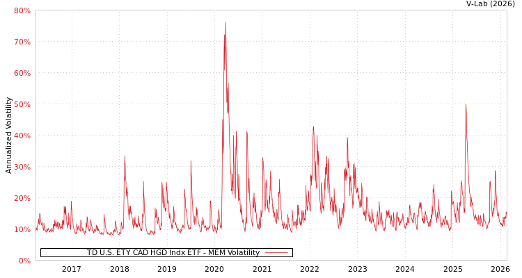 graph of TD U.S. ETY CAD HGD Indx ETF MEM