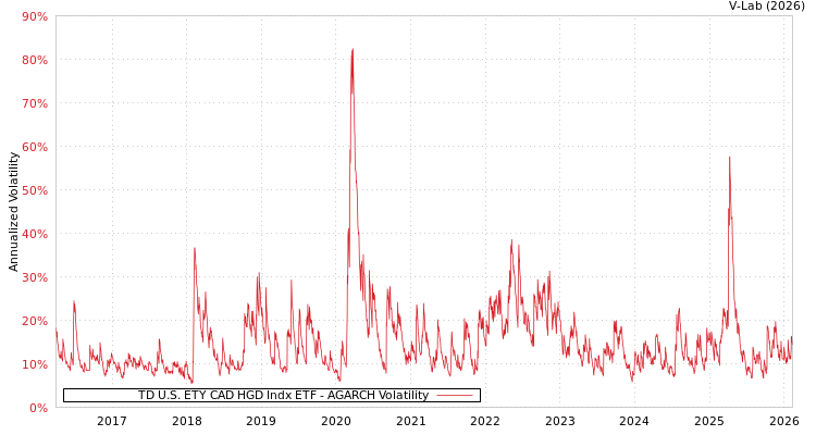 graph of TD U.S. ETY CAD HGD Indx ETF AGARCH
