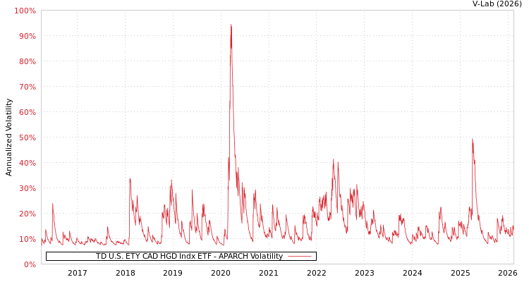 graph of TD U.S. ETY CAD HGD Indx ETF APARCH
