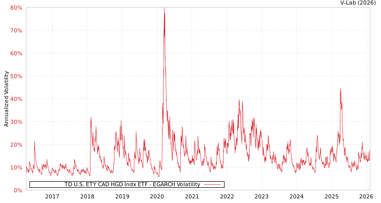 graph of TD U.S. ETY CAD HGD Indx ETF EGARCH