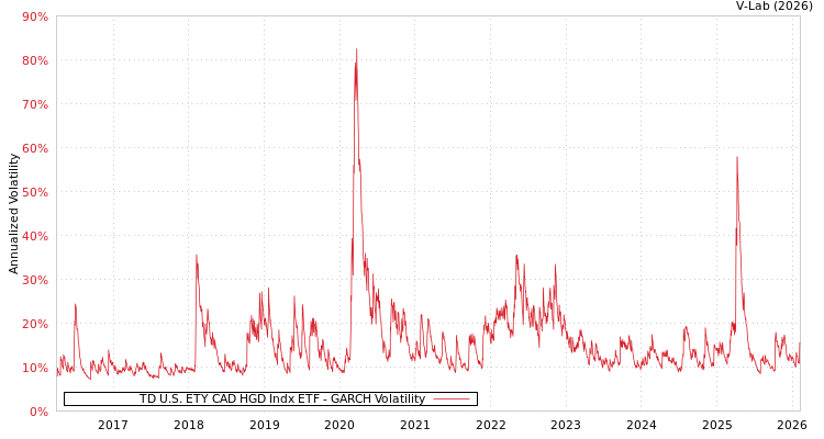 graph of TD U.S. ETY CAD HGD Indx ETF GARCH
