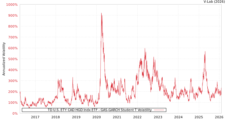 graph of TD U.S. ETY CAD HGD Indx ETF GAS-GARCH-T