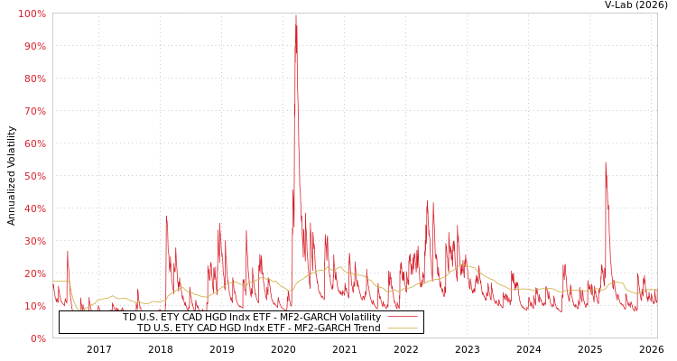 graph of TD U.S. ETY CAD HGD Indx ETF MF2-GARCH