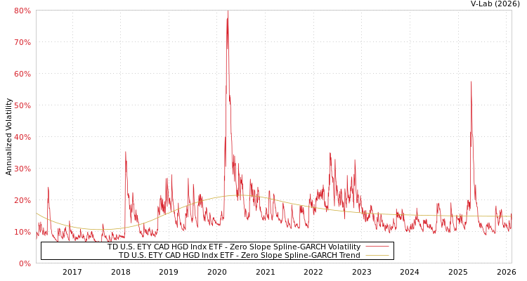 graph of TD U.S. ETY CAD HGD Indx ETF S0GARCH