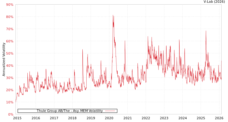 graph of Thule Group AB/The AMEM