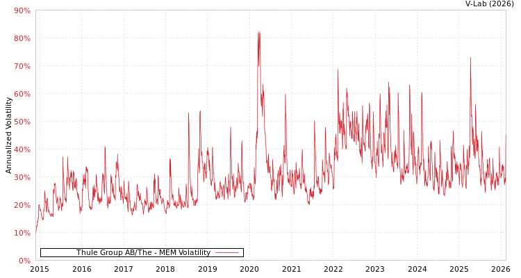 graph of Thule Group AB/The MEM