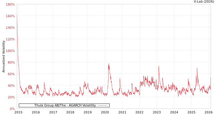 graph of Thule Group AB/The AGARCH