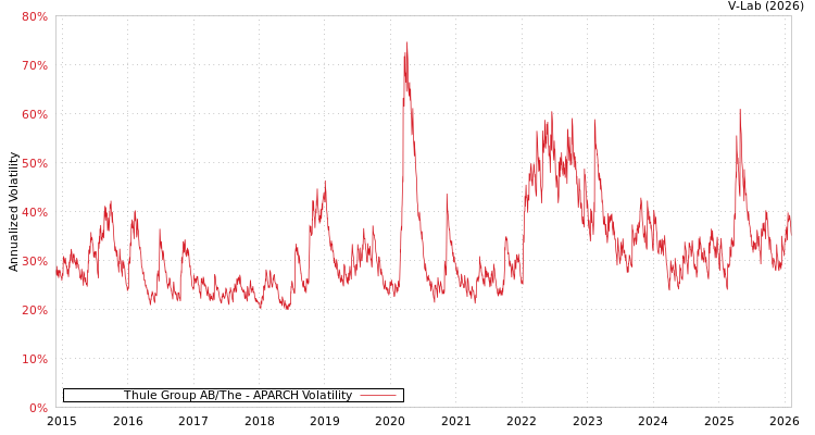 graph of Thule Group AB/The APARCH