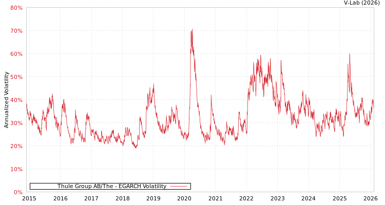 graph of Thule Group AB/The EGARCH