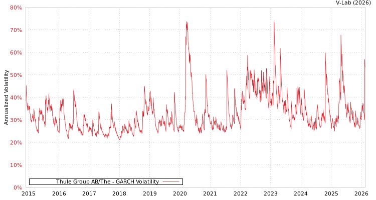graph of Thule Group AB/The GARCH