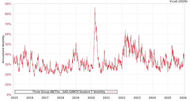 graph of Thule Group AB/The GAS-GARCH-T