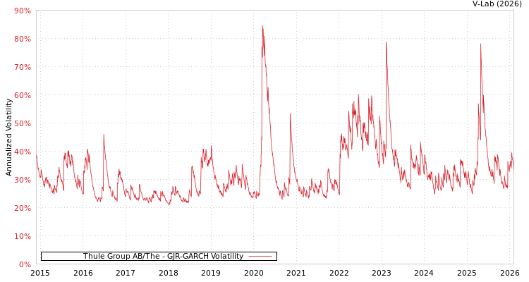 graph of Thule Group AB/The GJR-GARCH