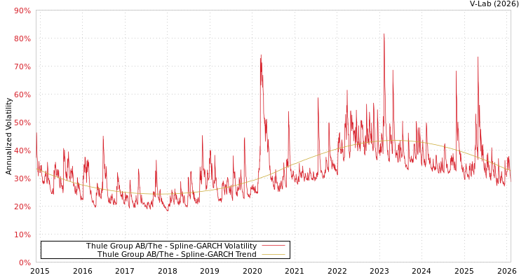 graph of Thule Group AB/The SGARCH