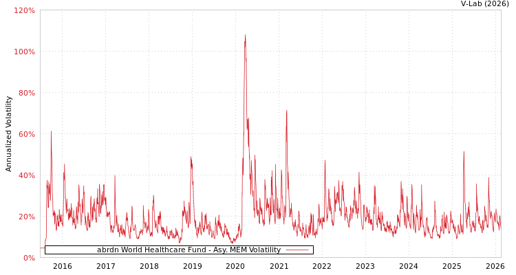graph of abrdn World Healthcare Fund AMEM
