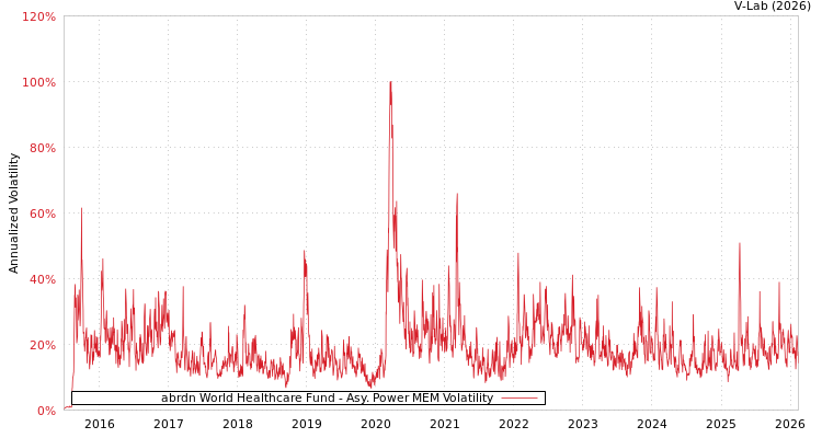 graph of abrdn World Healthcare Fund APMEM