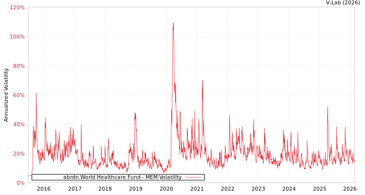 graph of abrdn World Healthcare Fund MEM