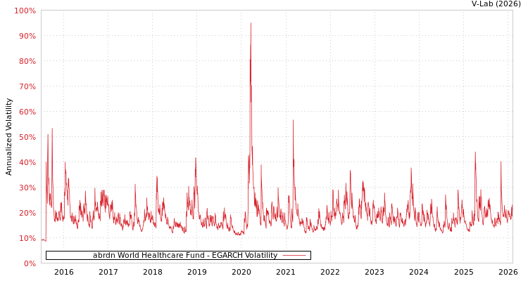 graph of abrdn World Healthcare Fund EGARCH