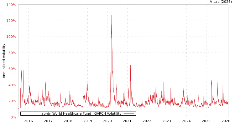 graph of abrdn World Healthcare Fund GARCH