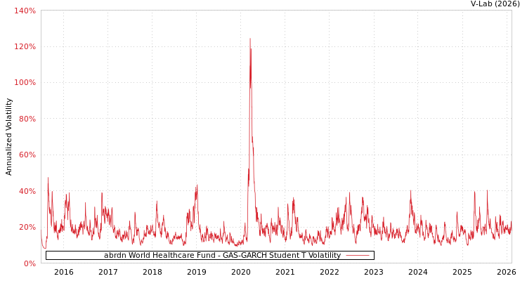 graph of abrdn World Healthcare Fund GAS-GARCH-T