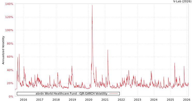 graph of abrdn World Healthcare Fund GJR-GARCH
