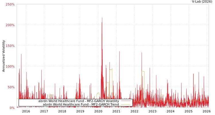 graph of abrdn World Healthcare Fund MF2-GARCH