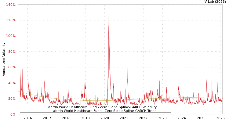 graph of abrdn World Healthcare Fund S0GARCH
