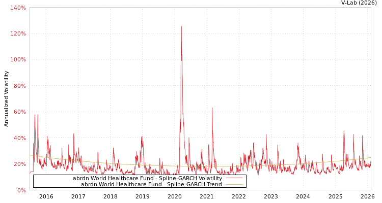 graph of abrdn World Healthcare Fund SGARCH