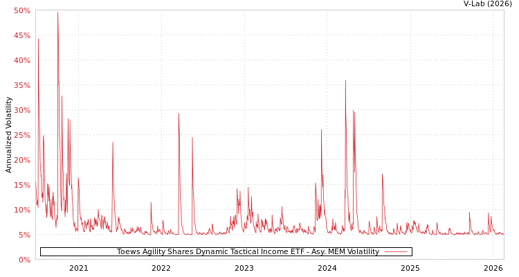 graph of Toews Agility Shares Dynamic Tactical Income ETF AMEM