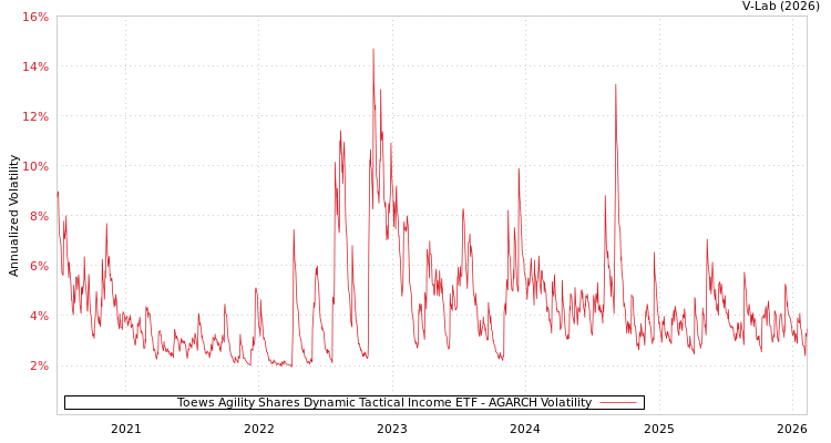 graph of Toews Agility Shares Dynamic Tactical Income ETF AGARCH