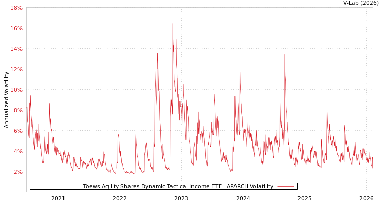 graph of Toews Agility Shares Dynamic Tactical Income ETF APARCH