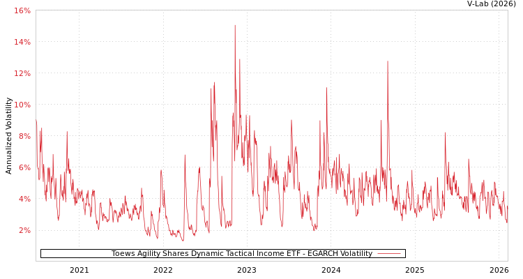 graph of Toews Agility Shares Dynamic Tactical Income ETF EGARCH
