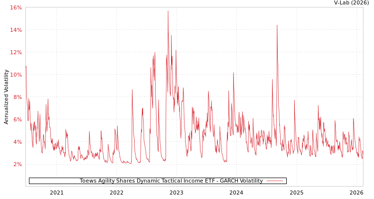 graph of Toews Agility Shares Dynamic Tactical Income ETF GARCH